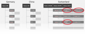 Global multilanguage and multicountry websites with Sitecore - Site structure concept sneakpeek