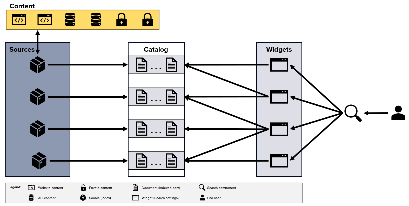 Sitecore Search flow