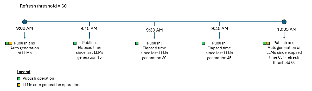 LLMs update frequency example alt text