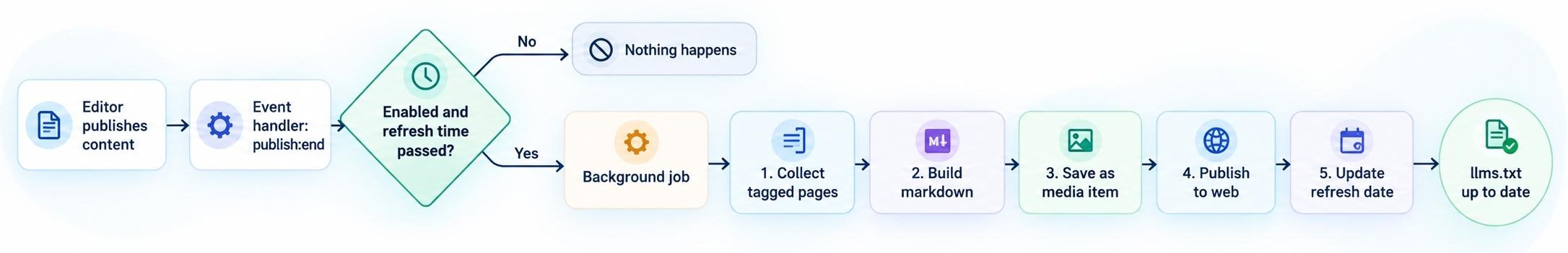 llms.txt file generation flow alt text