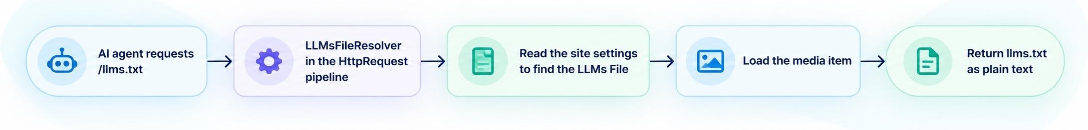 llms.txt file resolver flow alt text